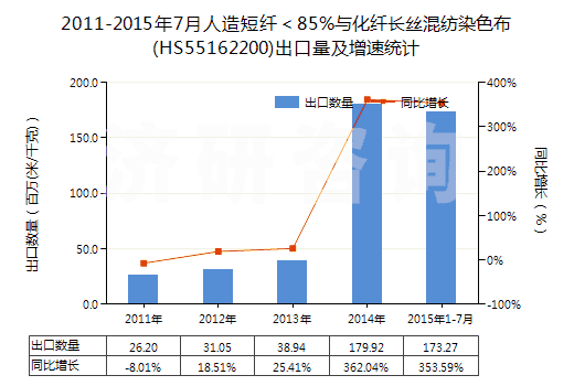 2011-2015年7月人造短纖＜85%與化纖長絲混紡染色布(HS55162200)出口量及增速統(tǒng)計